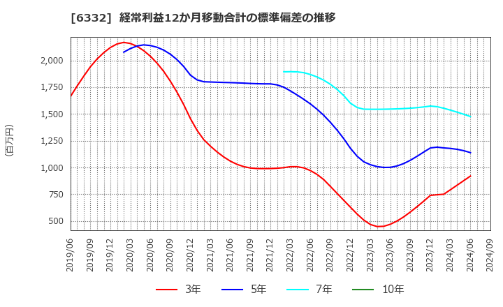 6332 月島ホールディングス(株): 経常利益12か月移動合計の標準偏差の推移