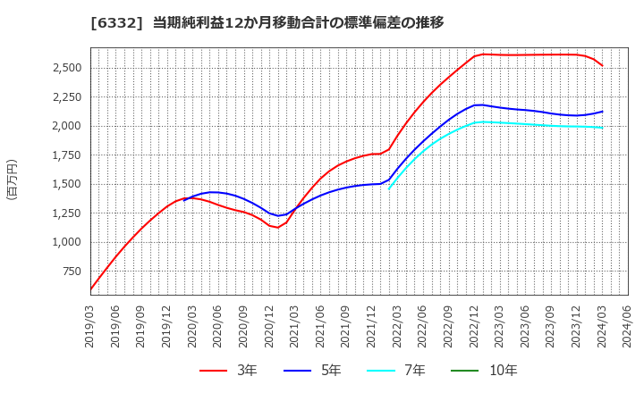 6332 月島ホールディングス(株): 当期純利益12か月移動合計の標準偏差の推移