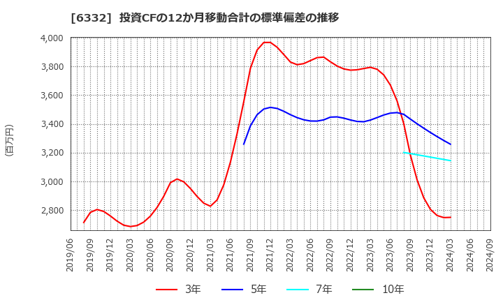 6332 月島ホールディングス(株): 投資CFの12か月移動合計の標準偏差の推移