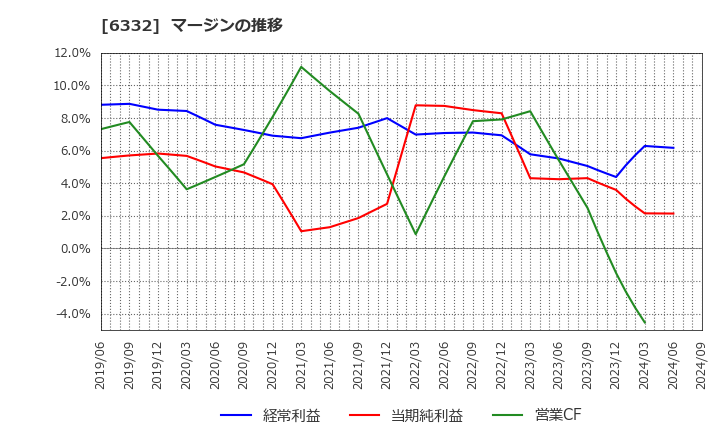 6332 月島ホールディングス(株): マージンの推移
