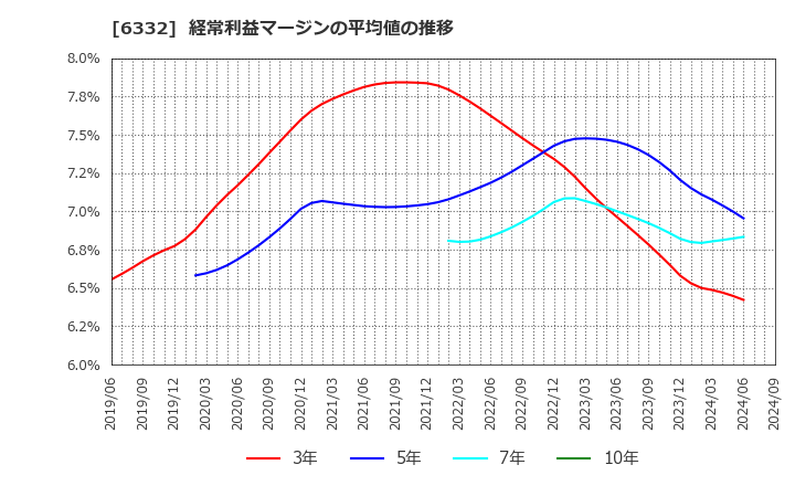 6332 月島ホールディングス(株): 経常利益マージンの平均値の推移