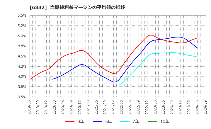 6332 月島ホールディングス(株): 当期純利益マージンの平均値の推移