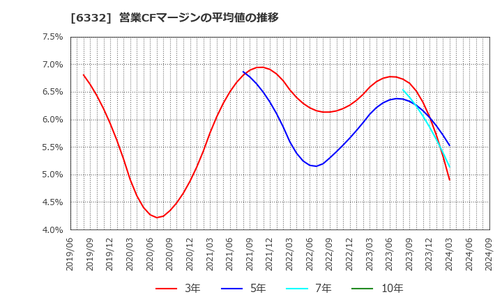 6332 月島ホールディングス(株): 営業CFマージンの平均値の推移