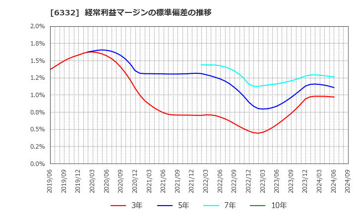 6332 月島ホールディングス(株): 経常利益マージンの標準偏差の推移