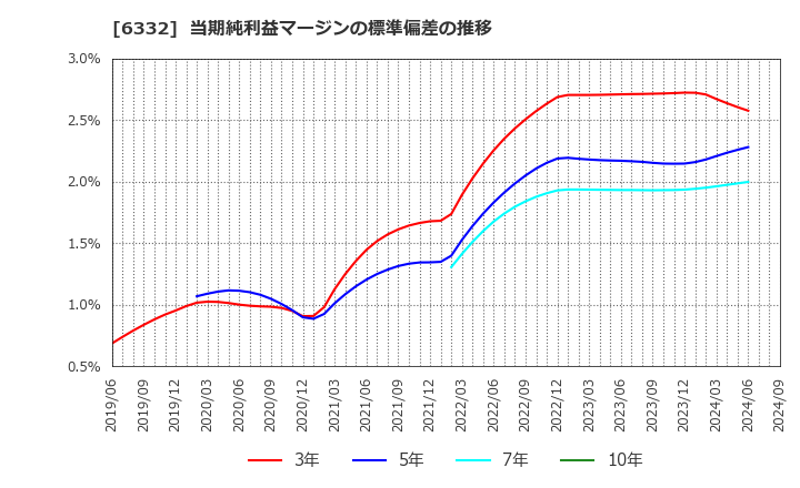 6332 月島ホールディングス(株): 当期純利益マージンの標準偏差の推移