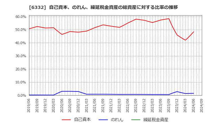 6332 月島ホールディングス(株): 自己資本、のれん、繰延税金資産の総資産に対する比率の推移