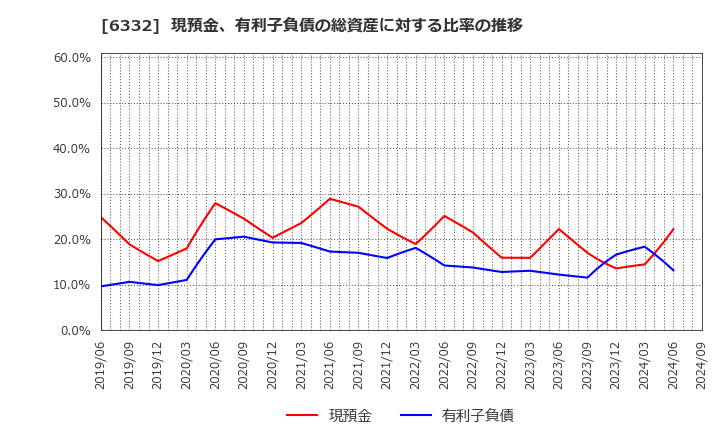 6332 月島ホールディングス(株): 現預金、有利子負債の総資産に対する比率の推移