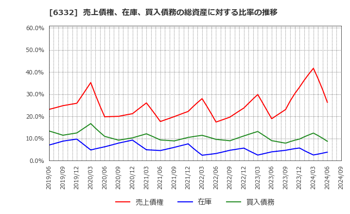 6332 月島ホールディングス(株): 売上債権、在庫、買入債務の総資産に対する比率の推移