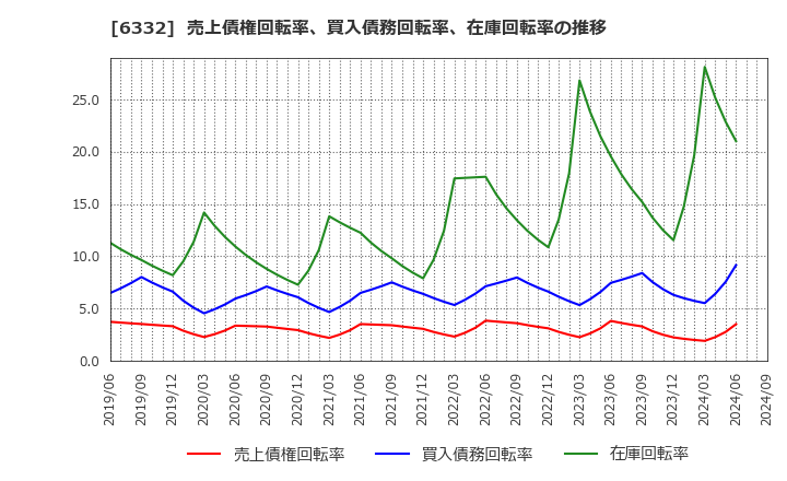 6332 月島ホールディングス(株): 売上債権回転率、買入債務回転率、在庫回転率の推移