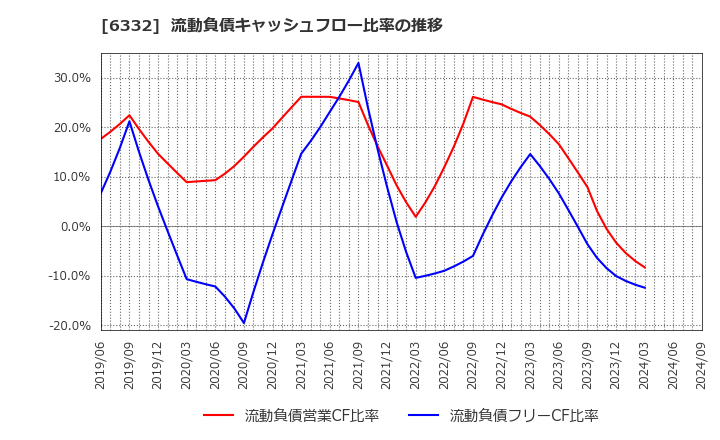 6332 月島ホールディングス(株): 流動負債キャッシュフロー比率の推移