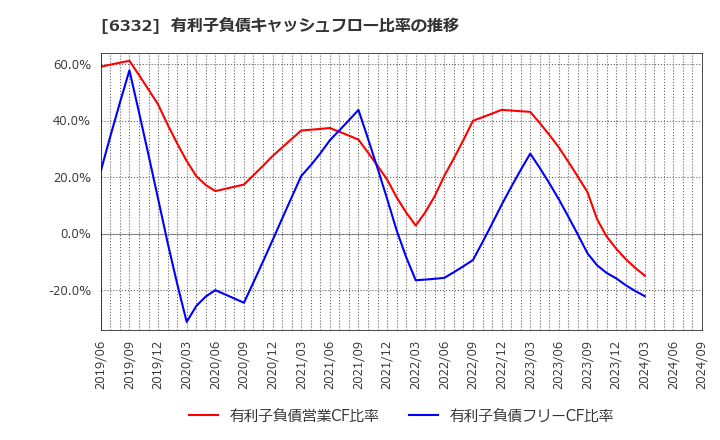 6332 月島ホールディングス(株): 有利子負債キャッシュフロー比率の推移