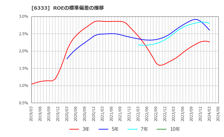 6333 (株)帝国電機製作所: ROEの標準偏差の推移