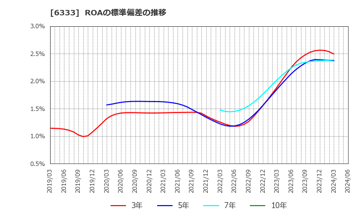 6333 (株)帝国電機製作所: ROAの標準偏差の推移