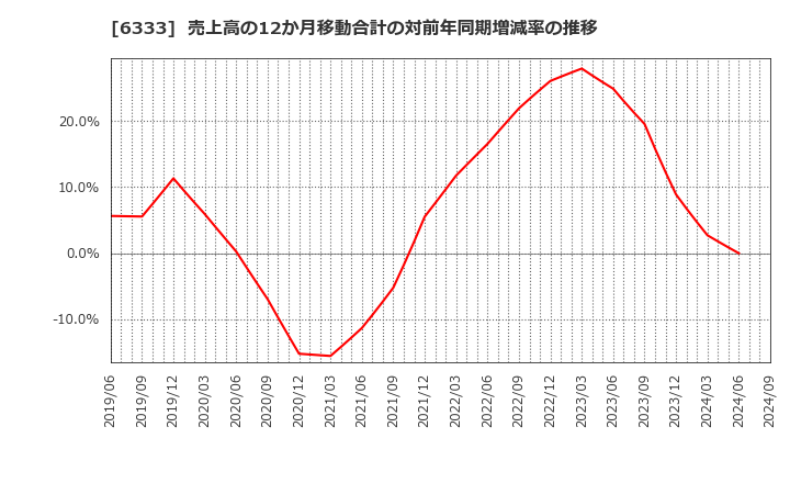 6333 (株)帝国電機製作所: 売上高の12か月移動合計の対前年同期増減率の推移