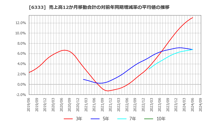 6333 (株)帝国電機製作所: 売上高12か月移動合計の対前年同期増減率の平均値の推移