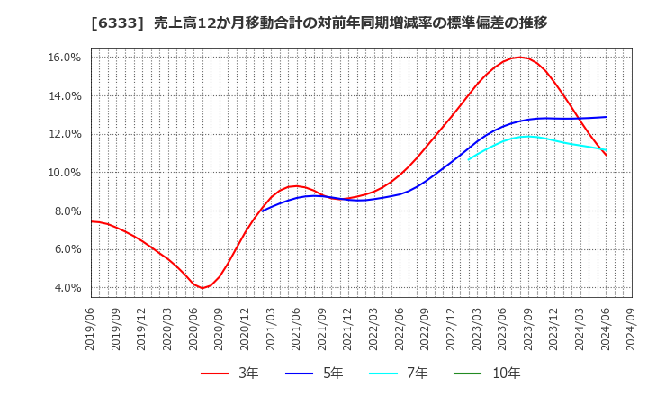 6333 (株)帝国電機製作所: 売上高12か月移動合計の対前年同期増減率の標準偏差の推移