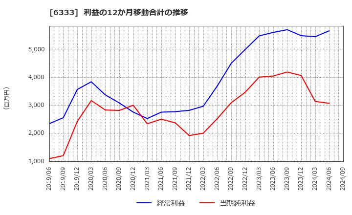 6333 (株)帝国電機製作所: 利益の12か月移動合計の推移