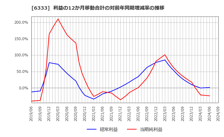 6333 (株)帝国電機製作所: 利益の12か月移動合計の対前年同期増減率の推移