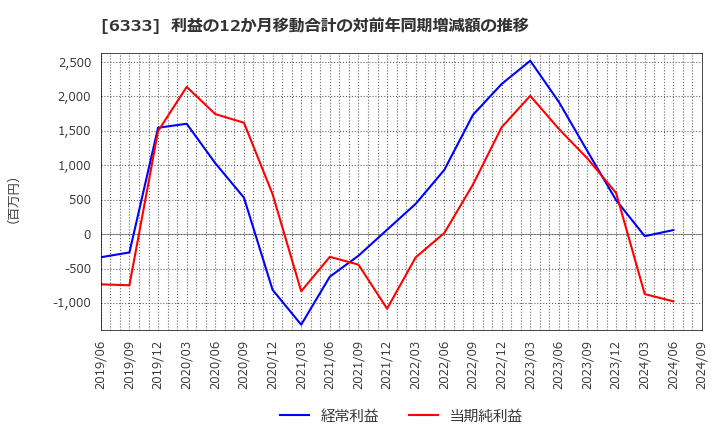 6333 (株)帝国電機製作所: 利益の12か月移動合計の対前年同期増減額の推移