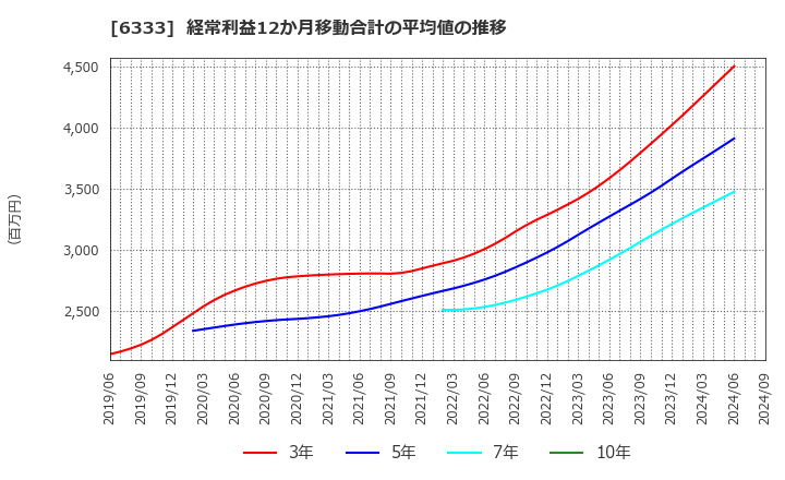 6333 (株)帝国電機製作所: 経常利益12か月移動合計の平均値の推移