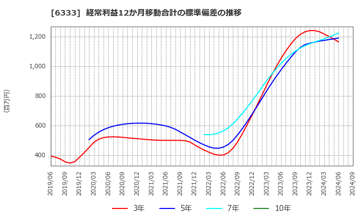 6333 (株)帝国電機製作所: 経常利益12か月移動合計の標準偏差の推移