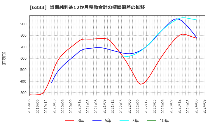 6333 (株)帝国電機製作所: 当期純利益12か月移動合計の標準偏差の推移