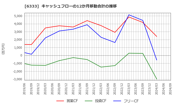 6333 (株)帝国電機製作所: キャッシュフローの12か月移動合計の推移