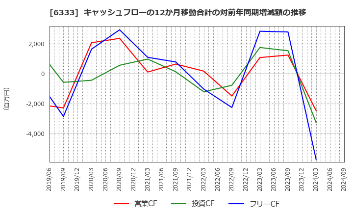 6333 (株)帝国電機製作所: キャッシュフローの12か月移動合計の対前年同期増減額の推移