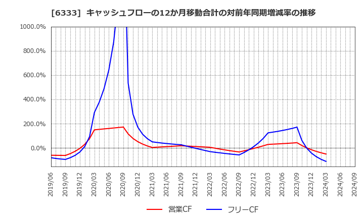 6333 (株)帝国電機製作所: キャッシュフローの12か月移動合計の対前年同期増減率の推移