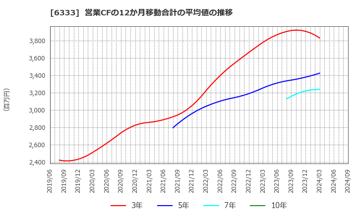 6333 (株)帝国電機製作所: 営業CFの12か月移動合計の平均値の推移