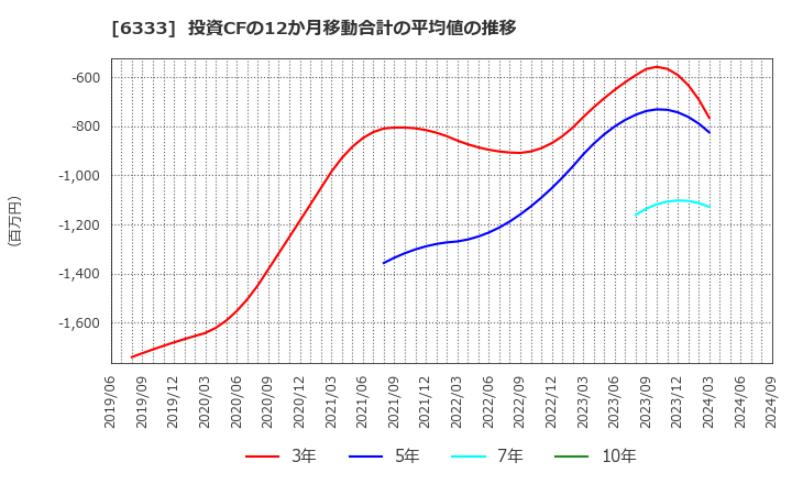 6333 (株)帝国電機製作所: 投資CFの12か月移動合計の平均値の推移