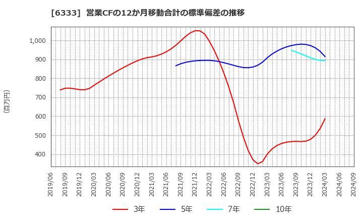 6333 (株)帝国電機製作所: 営業CFの12か月移動合計の標準偏差の推移