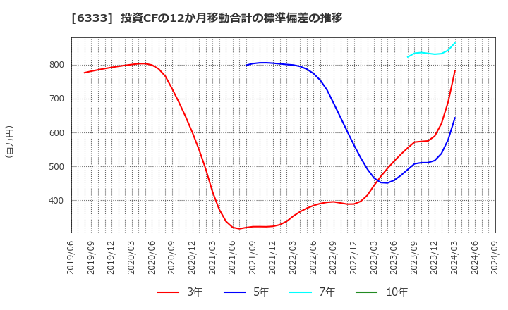 6333 (株)帝国電機製作所: 投資CFの12か月移動合計の標準偏差の推移