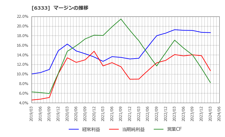6333 (株)帝国電機製作所: マージンの推移