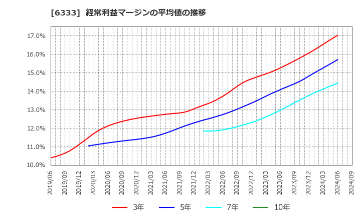 6333 (株)帝国電機製作所: 経常利益マージンの平均値の推移