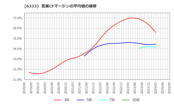 6333 (株)帝国電機製作所: 営業CFマージンの平均値の推移