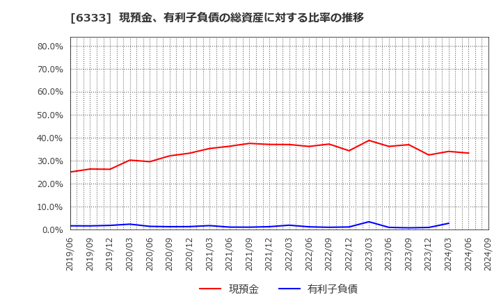 6333 (株)帝国電機製作所: 現預金、有利子負債の総資産に対する比率の推移