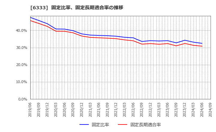 6333 (株)帝国電機製作所: 固定比率、固定長期適合率の推移