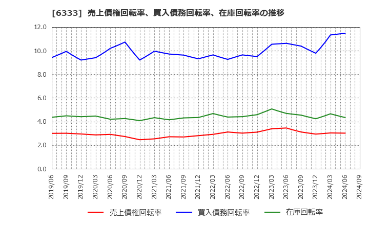 6333 (株)帝国電機製作所: 売上債権回転率、買入債務回転率、在庫回転率の推移