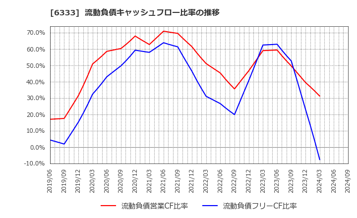 6333 (株)帝国電機製作所: 流動負債キャッシュフロー比率の推移
