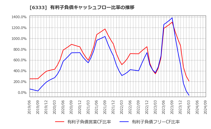 6333 (株)帝国電機製作所: 有利子負債キャッシュフロー比率の推移