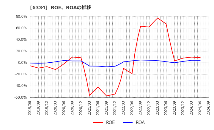 6334 明治機械(株): ROE、ROAの推移