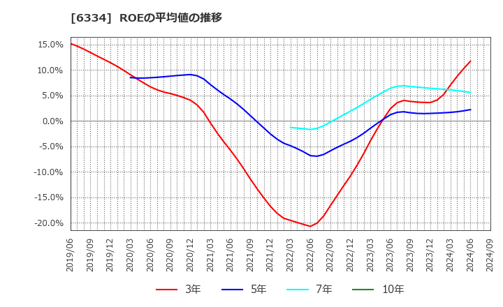 6334 明治機械(株): ROEの平均値の推移