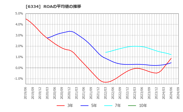 6334 明治機械(株): ROAの平均値の推移