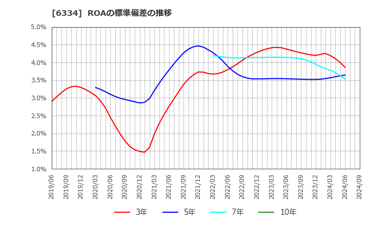 6334 明治機械(株): ROAの標準偏差の推移