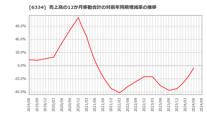 6334 明治機械(株): 売上高の12か月移動合計の対前年同期増減率の推移