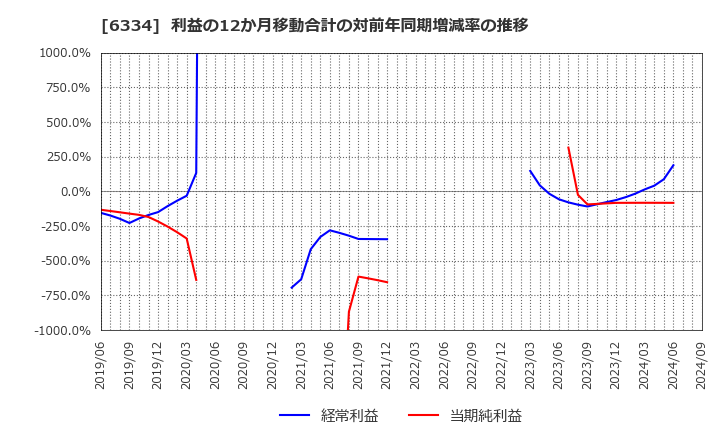 6334 明治機械(株): 利益の12か月移動合計の対前年同期増減率の推移