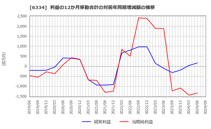 6334 明治機械(株): 利益の12か月移動合計の対前年同期増減額の推移