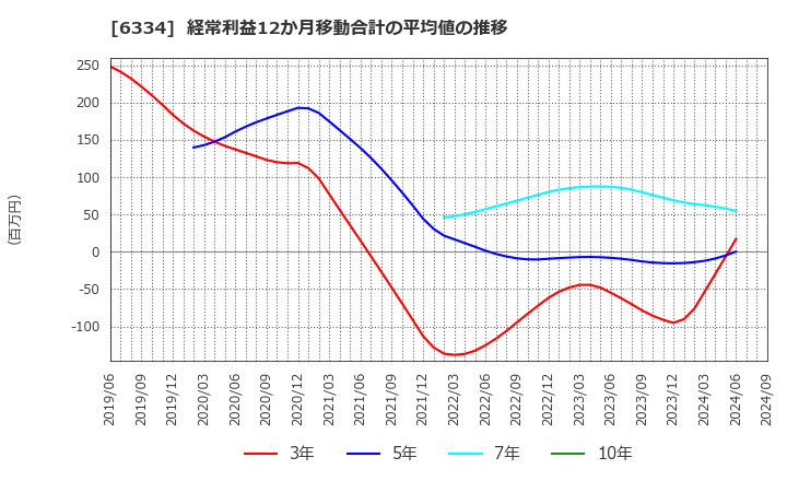 6334 明治機械(株): 経常利益12か月移動合計の平均値の推移