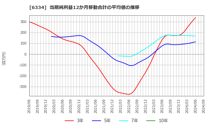 6334 明治機械(株): 当期純利益12か月移動合計の平均値の推移